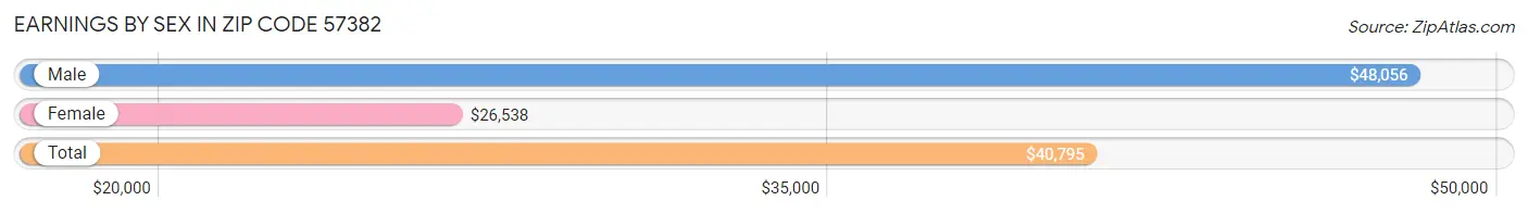 Earnings by Sex in Zip Code 57382