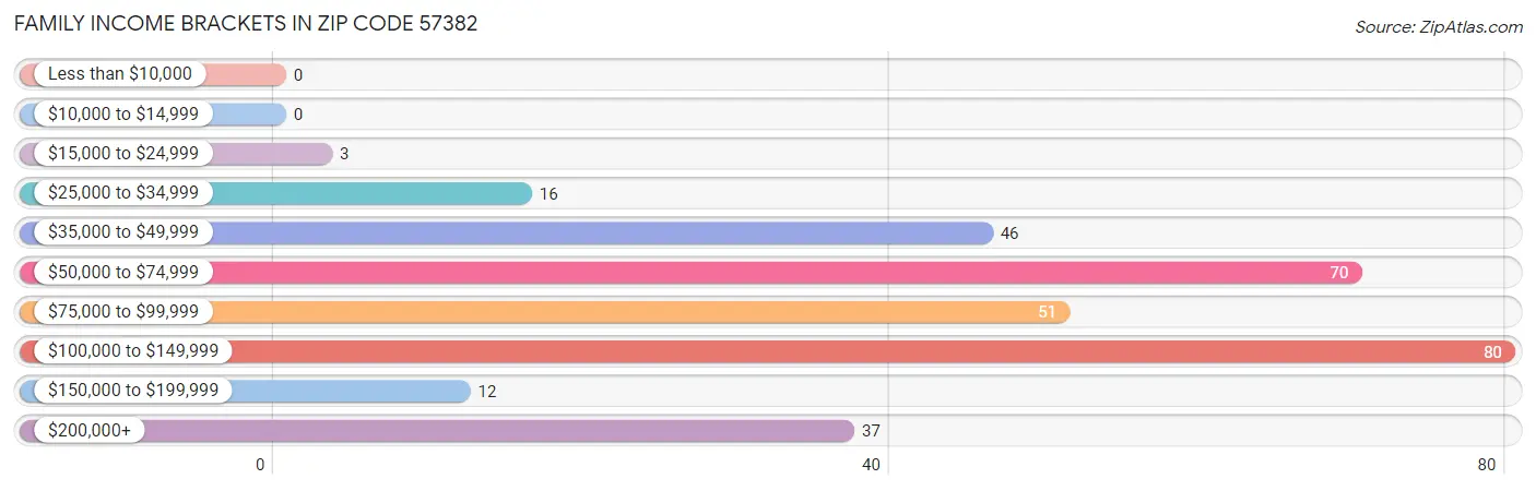 Family Income Brackets in Zip Code 57382