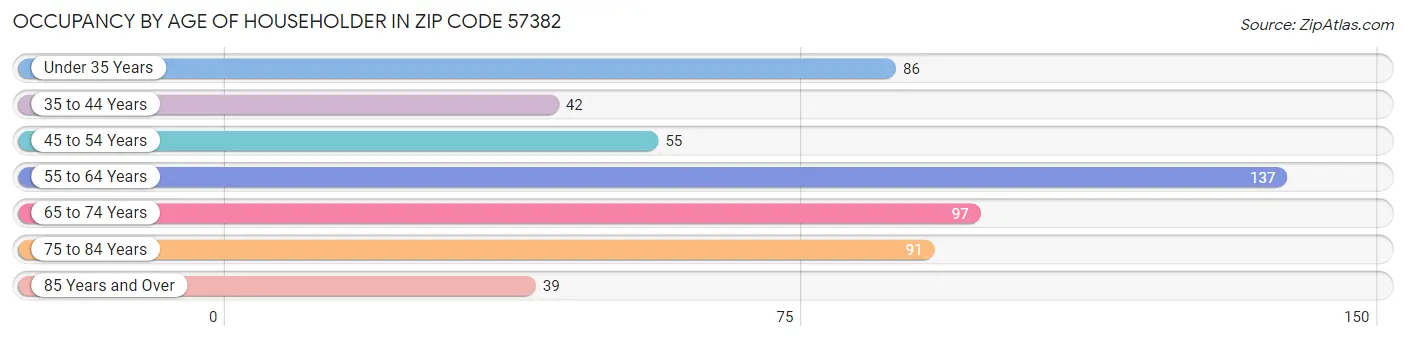 Occupancy by Age of Householder in Zip Code 57382