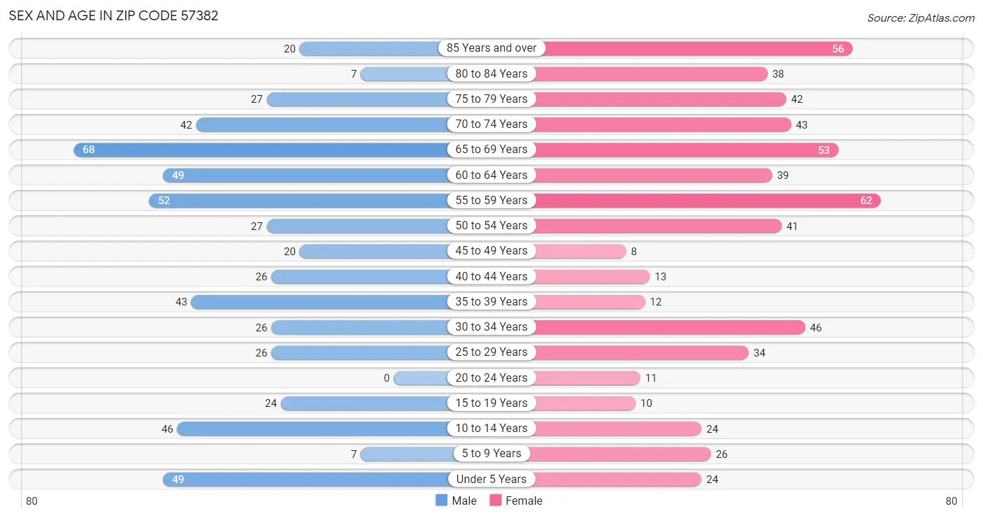 Sex and Age in Zip Code 57382