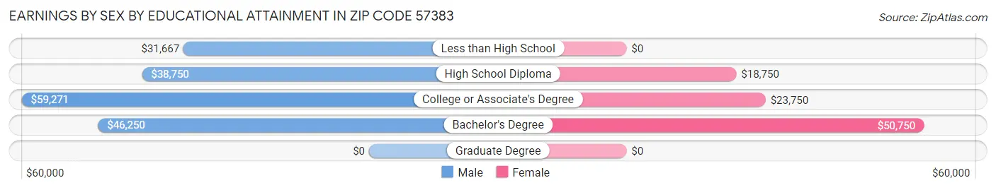 Earnings by Sex by Educational Attainment in Zip Code 57383