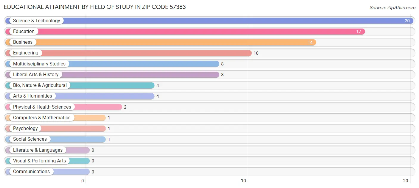 Educational Attainment by Field of Study in Zip Code 57383