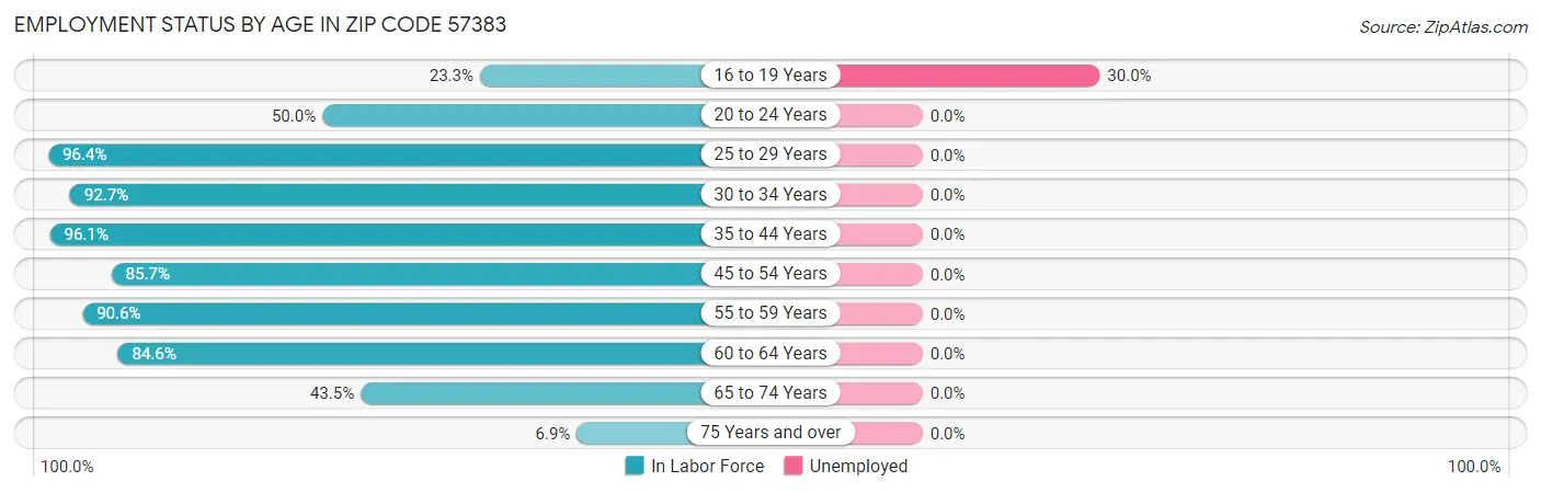 Employment Status by Age in Zip Code 57383