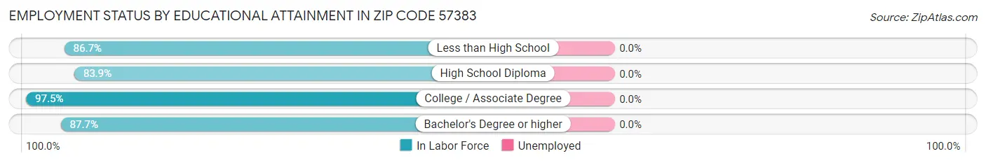 Employment Status by Educational Attainment in Zip Code 57383