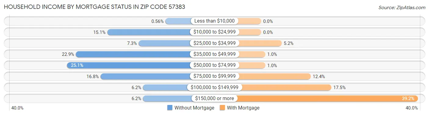 Household Income by Mortgage Status in Zip Code 57383