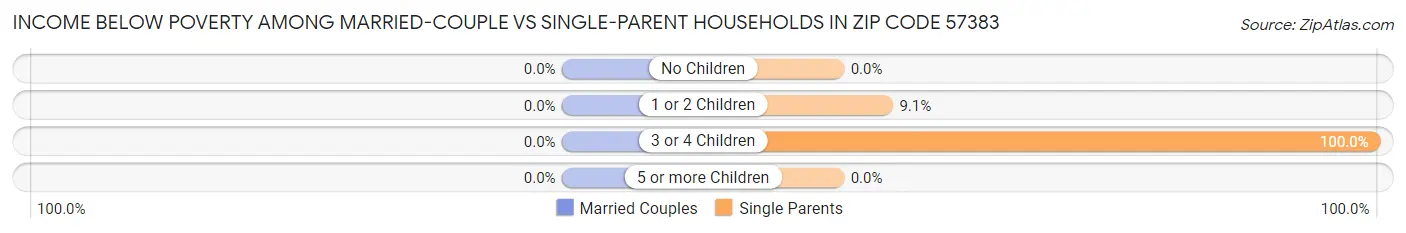 Income Below Poverty Among Married-Couple vs Single-Parent Households in Zip Code 57383
