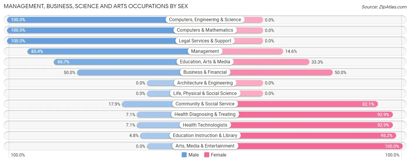 Management, Business, Science and Arts Occupations by Sex in Zip Code 57383