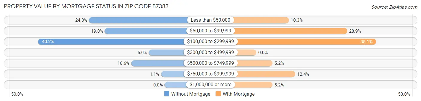Property Value by Mortgage Status in Zip Code 57383