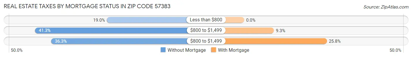 Real Estate Taxes by Mortgage Status in Zip Code 57383