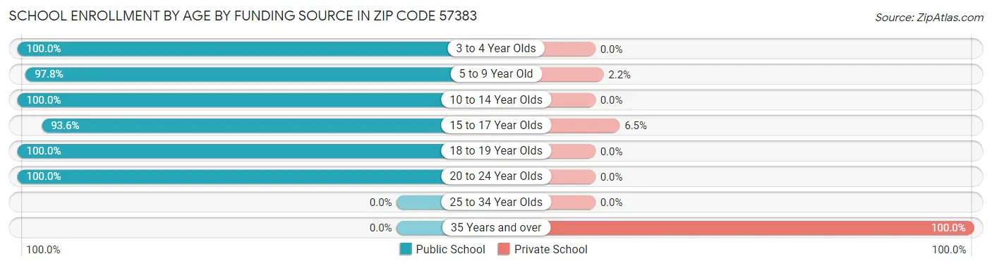 School Enrollment by Age by Funding Source in Zip Code 57383