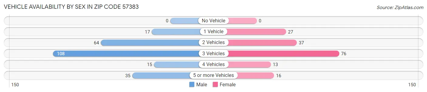 Vehicle Availability by Sex in Zip Code 57383