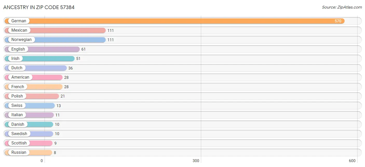 Ancestry in Zip Code 57384