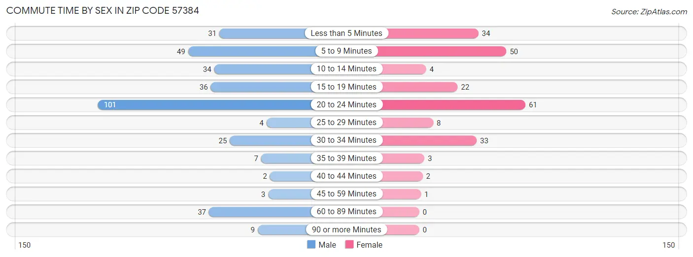 Commute Time by Sex in Zip Code 57384