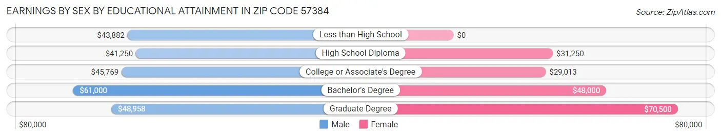 Earnings by Sex by Educational Attainment in Zip Code 57384