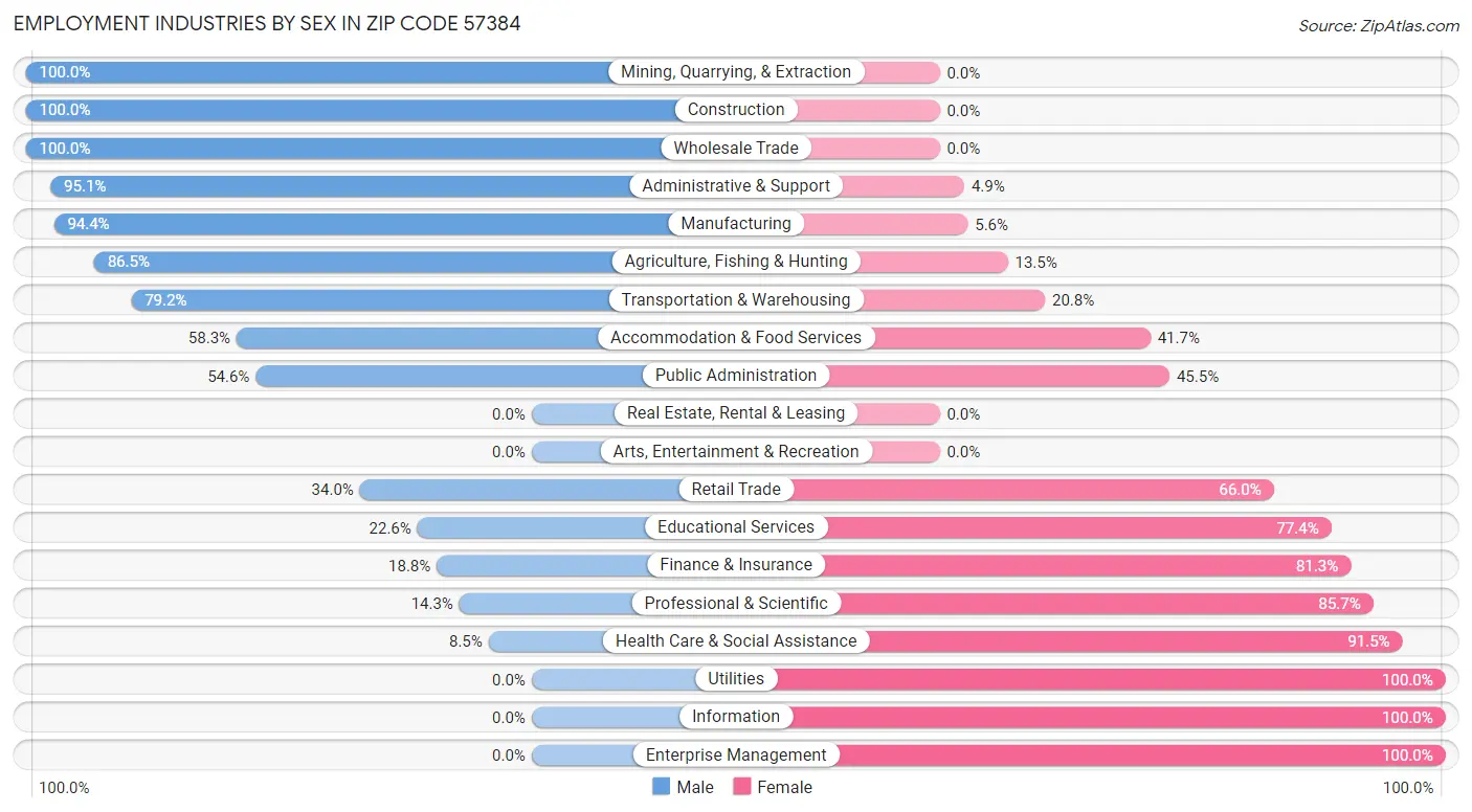 Employment Industries by Sex in Zip Code 57384