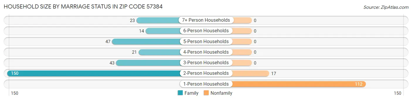 Household Size by Marriage Status in Zip Code 57384