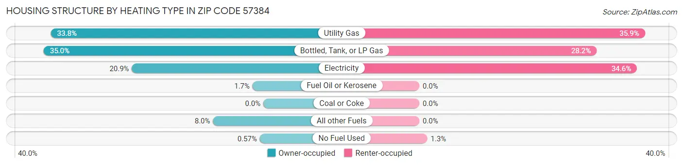 Housing Structure by Heating Type in Zip Code 57384