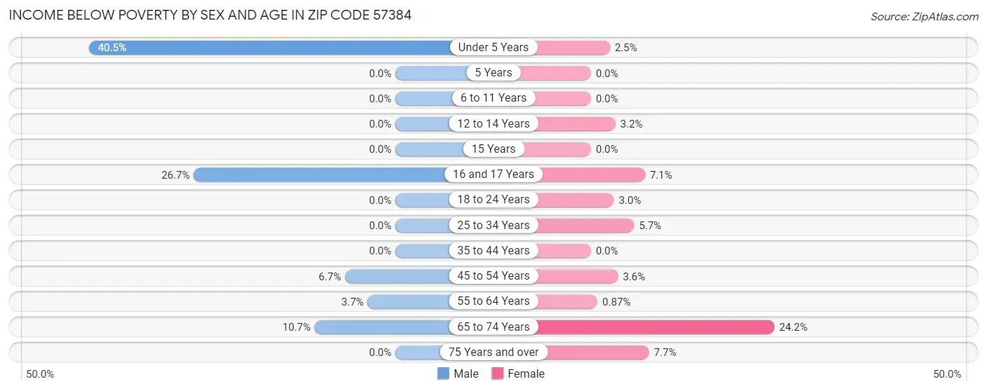Income Below Poverty by Sex and Age in Zip Code 57384