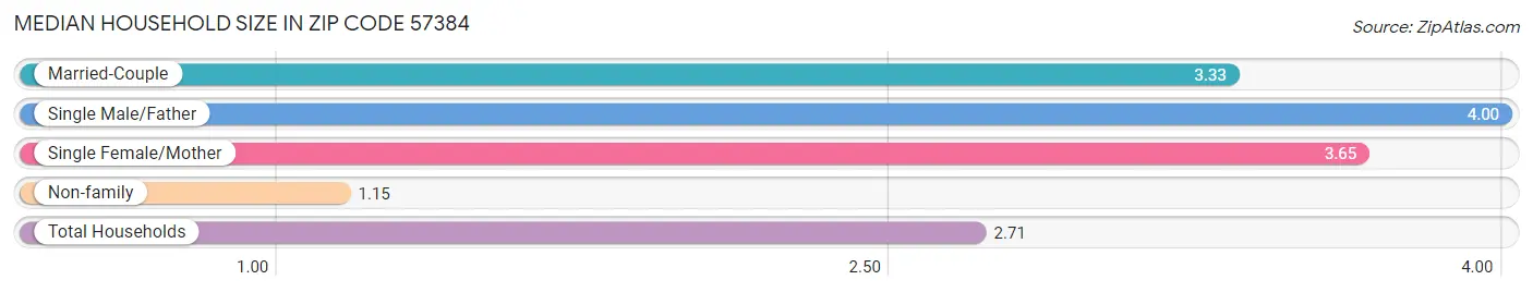 Median Household Size in Zip Code 57384