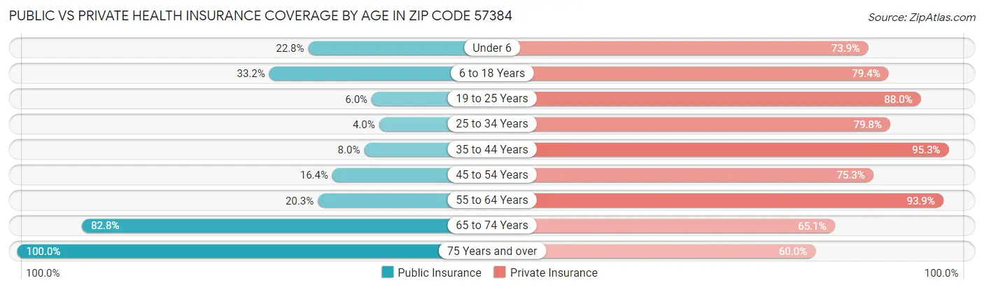 Public vs Private Health Insurance Coverage by Age in Zip Code 57384