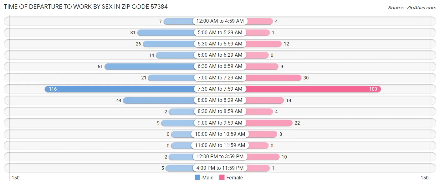 Time of Departure to Work by Sex in Zip Code 57384