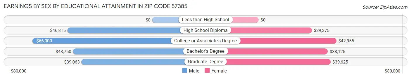 Earnings by Sex by Educational Attainment in Zip Code 57385