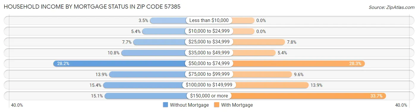 Household Income by Mortgage Status in Zip Code 57385