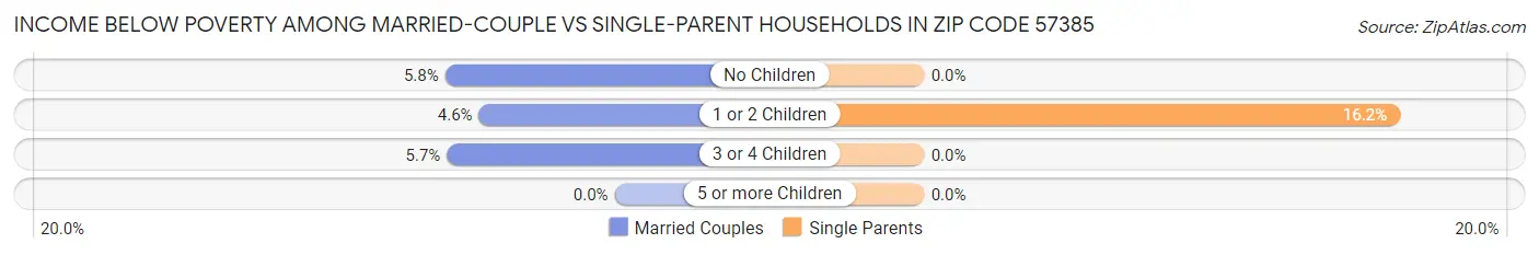 Income Below Poverty Among Married-Couple vs Single-Parent Households in Zip Code 57385