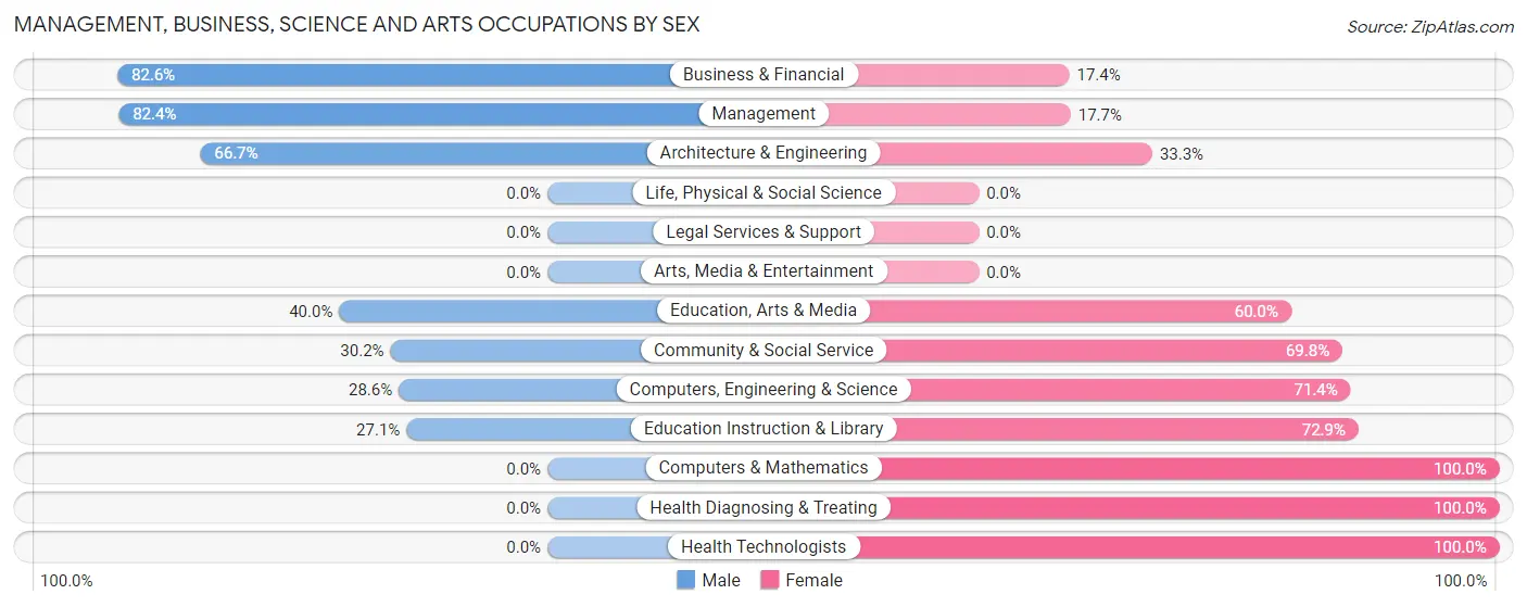 Management, Business, Science and Arts Occupations by Sex in Zip Code 57385