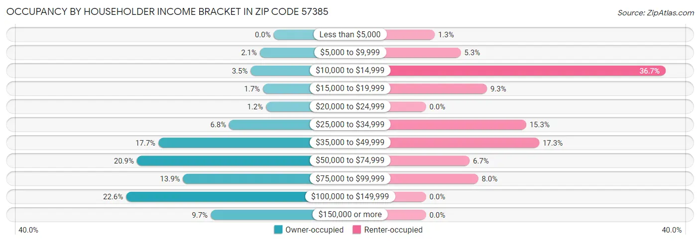 Occupancy by Householder Income Bracket in Zip Code 57385