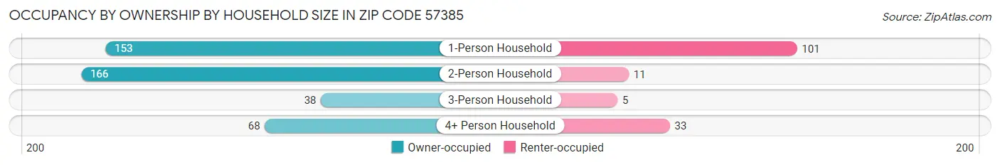 Occupancy by Ownership by Household Size in Zip Code 57385