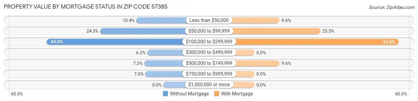 Property Value by Mortgage Status in Zip Code 57385