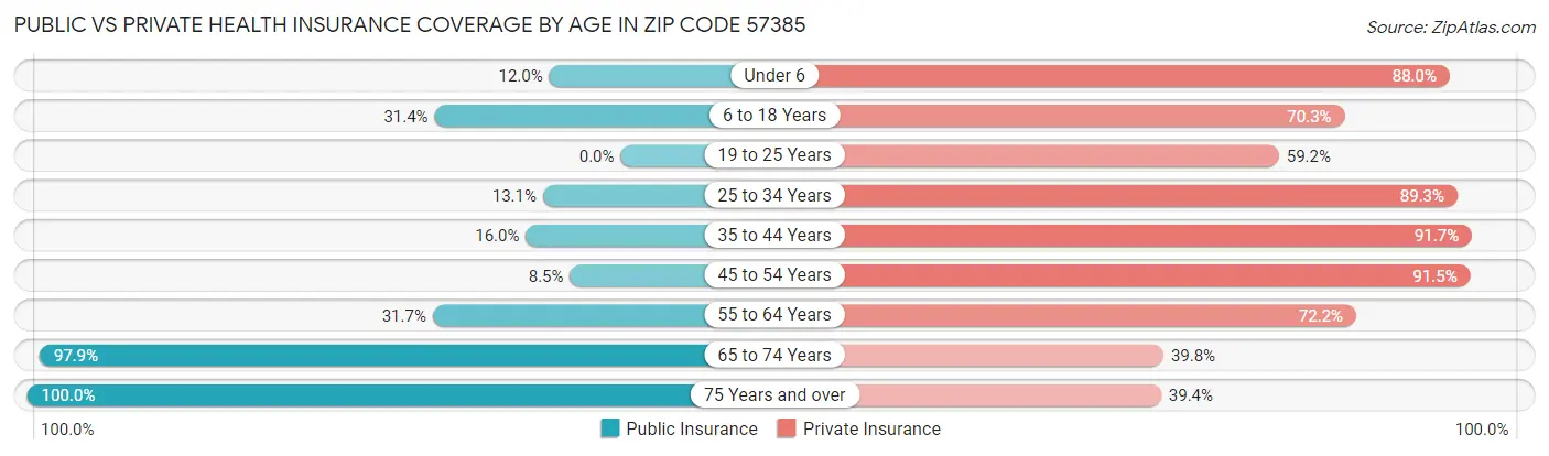Public vs Private Health Insurance Coverage by Age in Zip Code 57385