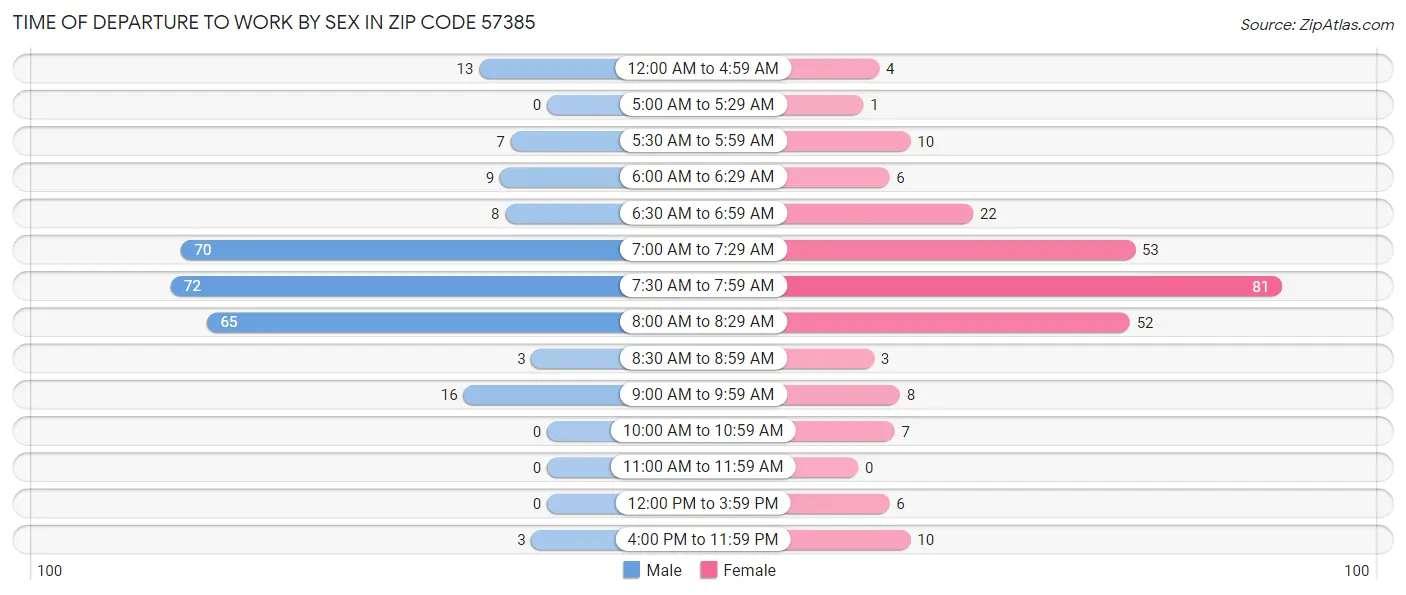 Time of Departure to Work by Sex in Zip Code 57385