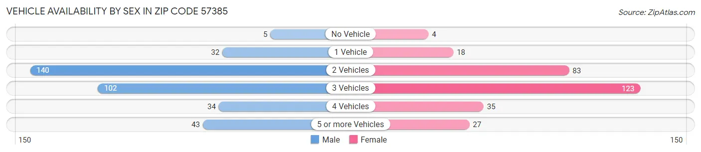 Vehicle Availability by Sex in Zip Code 57385