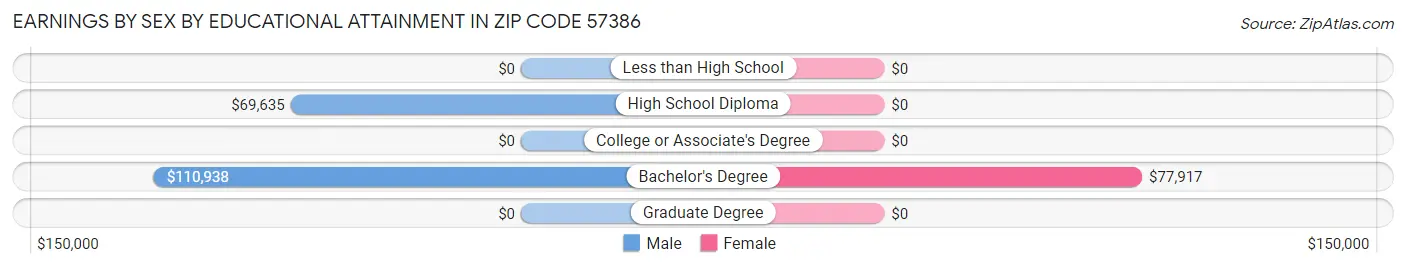 Earnings by Sex by Educational Attainment in Zip Code 57386
