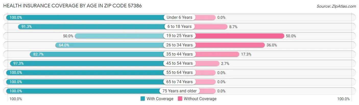 Health Insurance Coverage by Age in Zip Code 57386