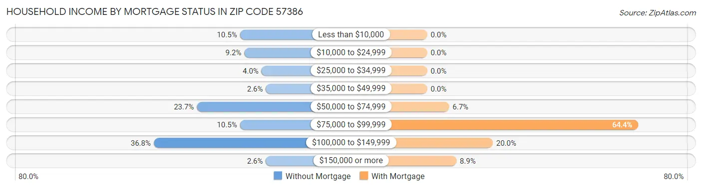 Household Income by Mortgage Status in Zip Code 57386