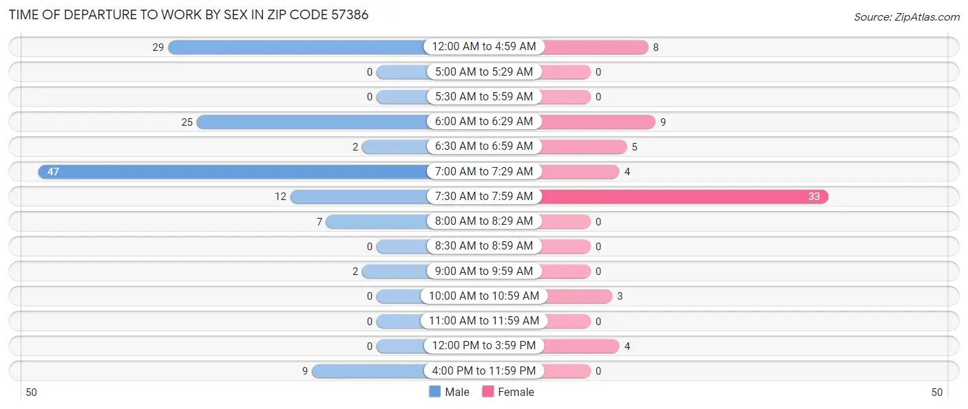 Time of Departure to Work by Sex in Zip Code 57386