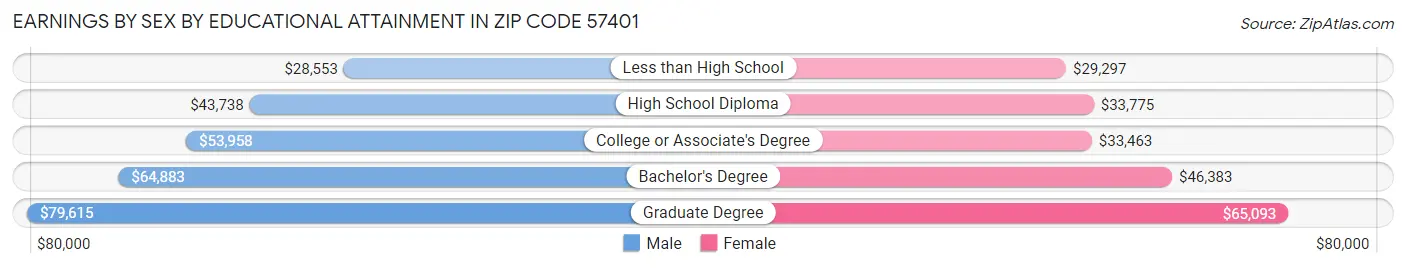 Earnings by Sex by Educational Attainment in Zip Code 57401