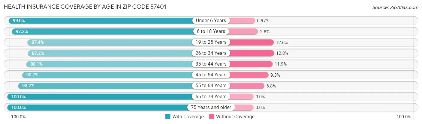 Health Insurance Coverage by Age in Zip Code 57401