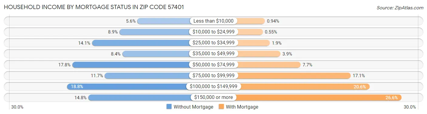 Household Income by Mortgage Status in Zip Code 57401