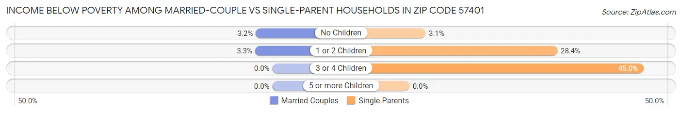 Income Below Poverty Among Married-Couple vs Single-Parent Households in Zip Code 57401