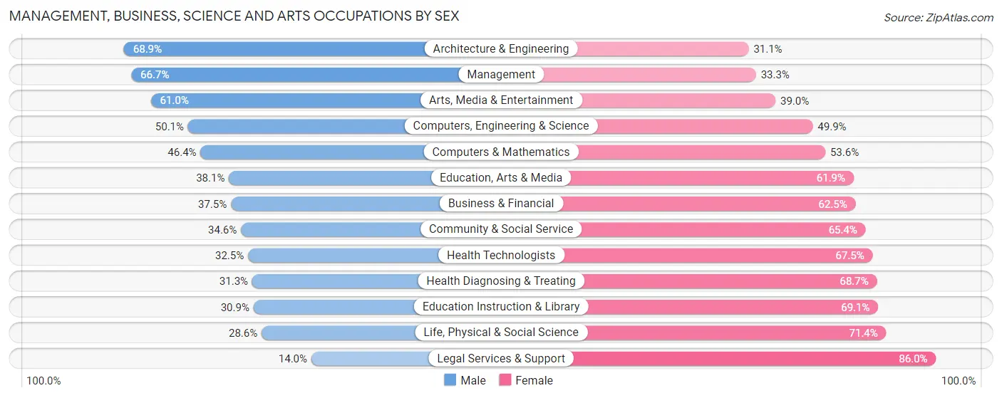 Management, Business, Science and Arts Occupations by Sex in Zip Code 57401