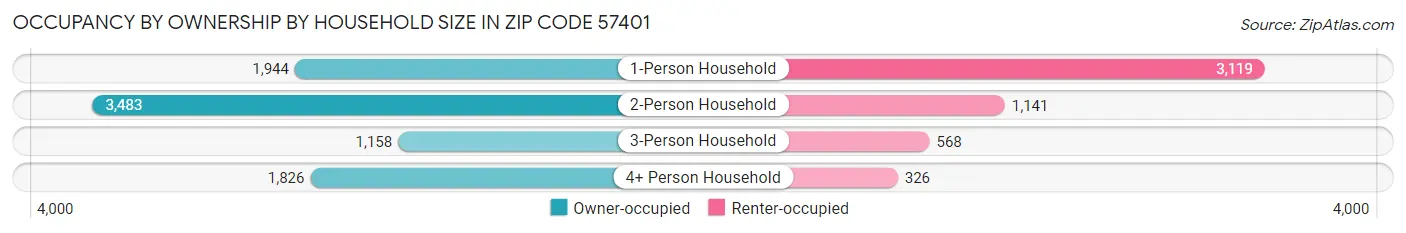 Occupancy by Ownership by Household Size in Zip Code 57401