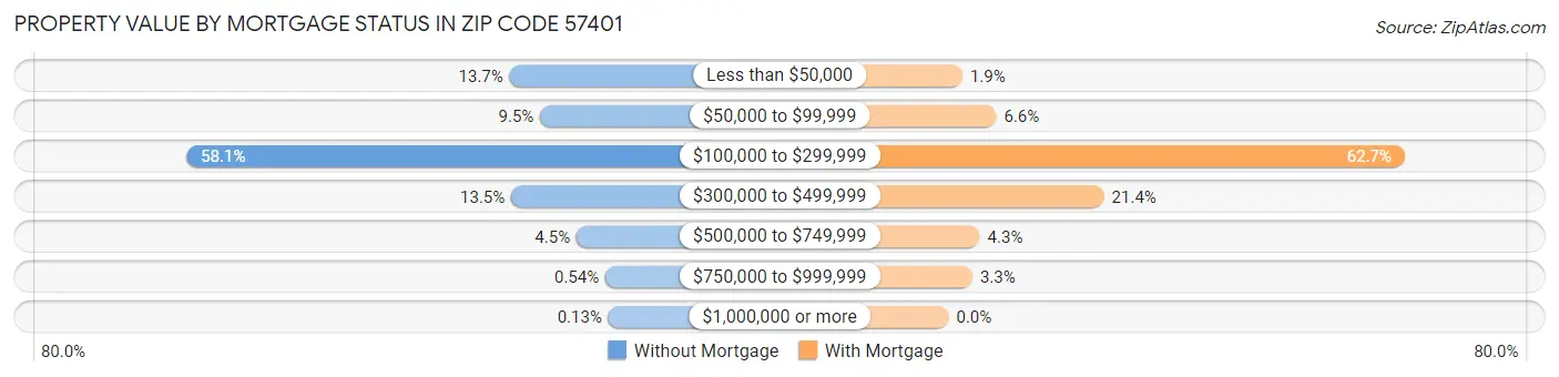 Property Value by Mortgage Status in Zip Code 57401