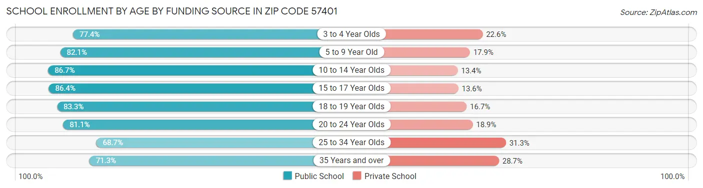 School Enrollment by Age by Funding Source in Zip Code 57401