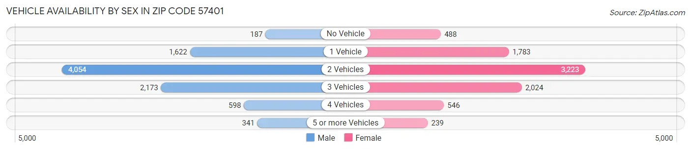 Vehicle Availability by Sex in Zip Code 57401