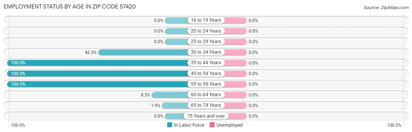 Employment Status by Age in Zip Code 57420