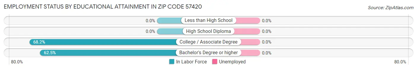 Employment Status by Educational Attainment in Zip Code 57420